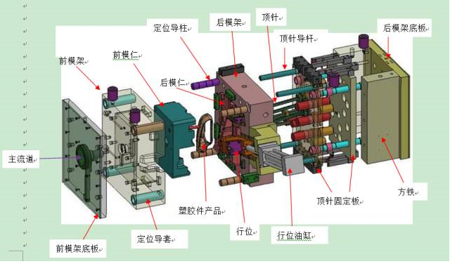 一張圖讓你看清塑膠模具的結(jié)構(gòu)組成